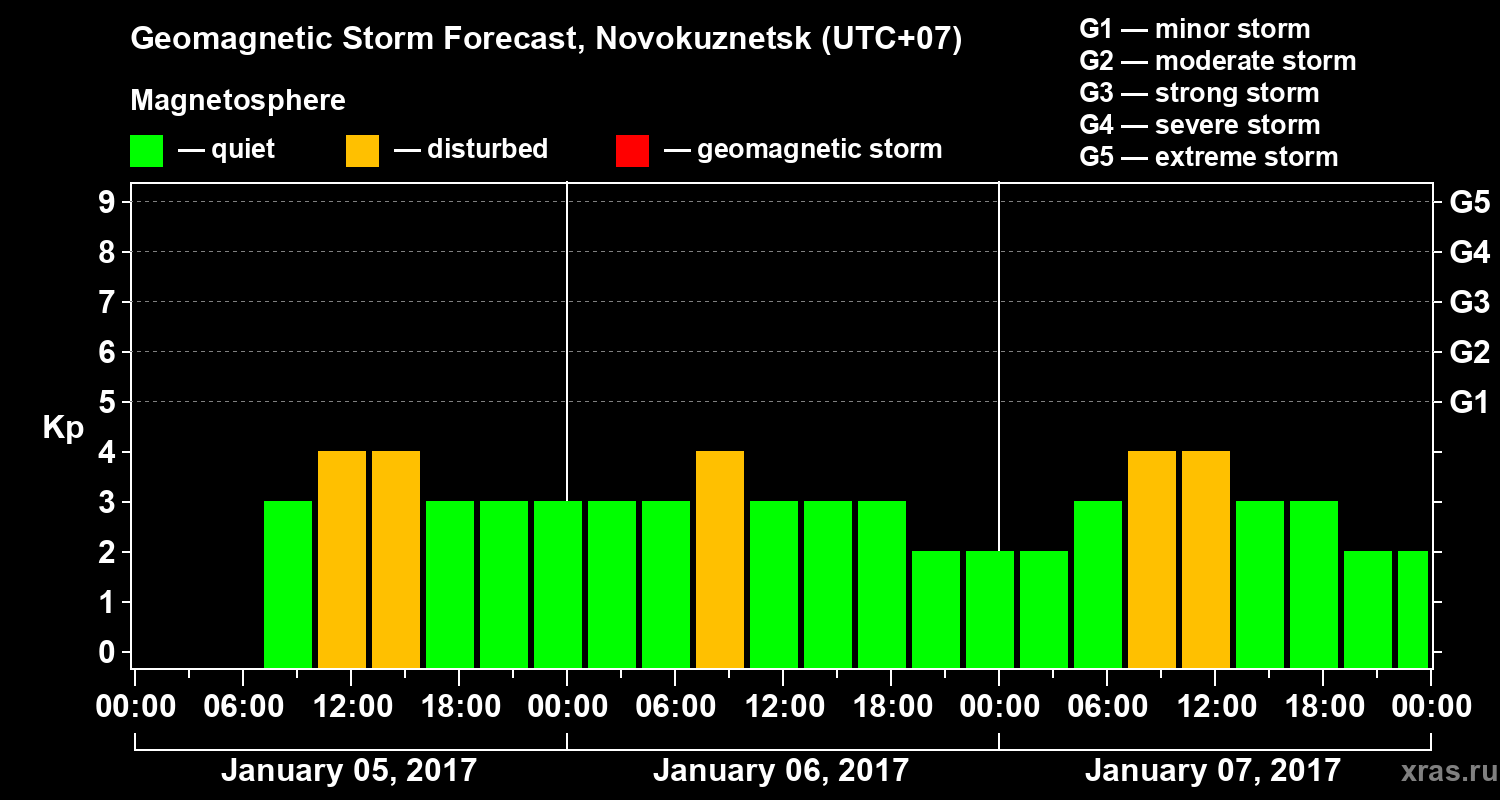 Forecast of the geomagnetic index Kp