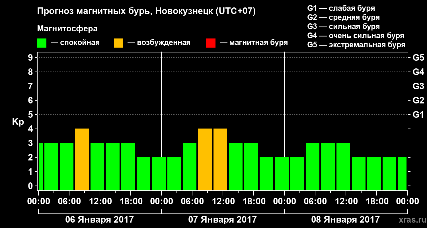 Прогноз геомагнитного индекса&nbsp;Kp