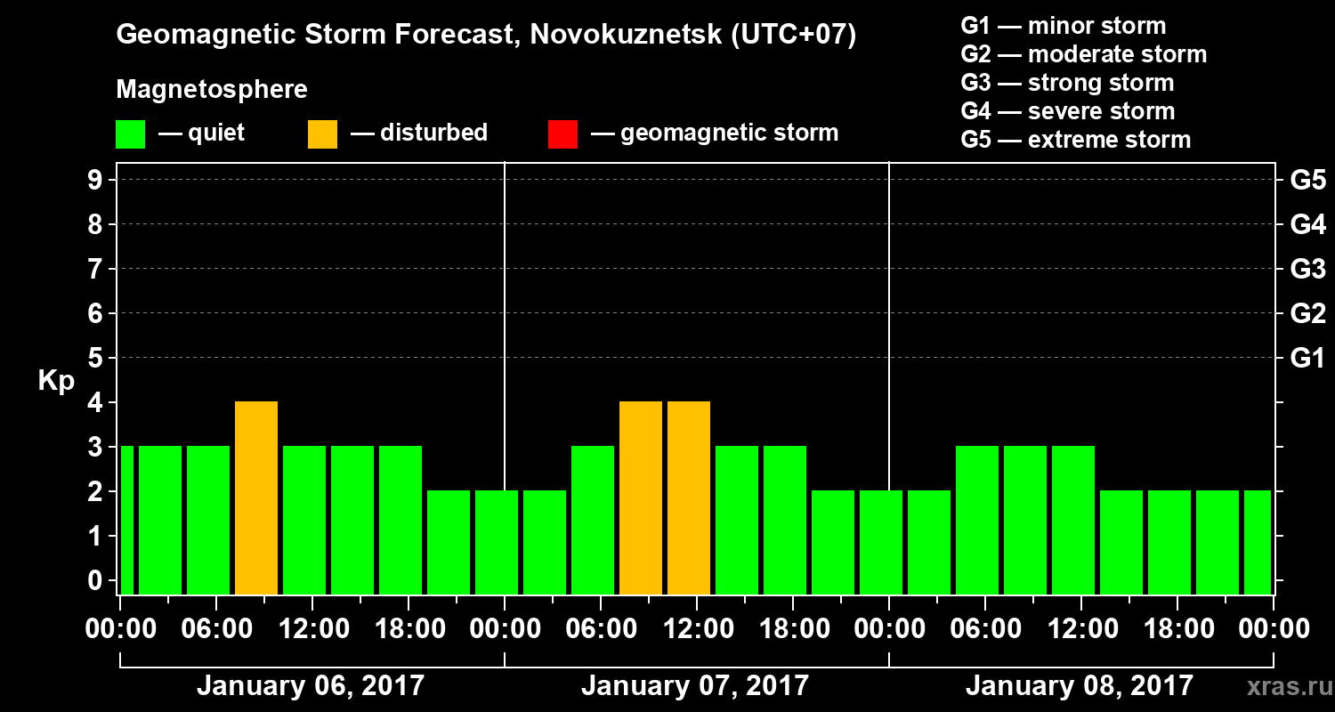 Forecast of the geomagnetic index&nbsp;Kp