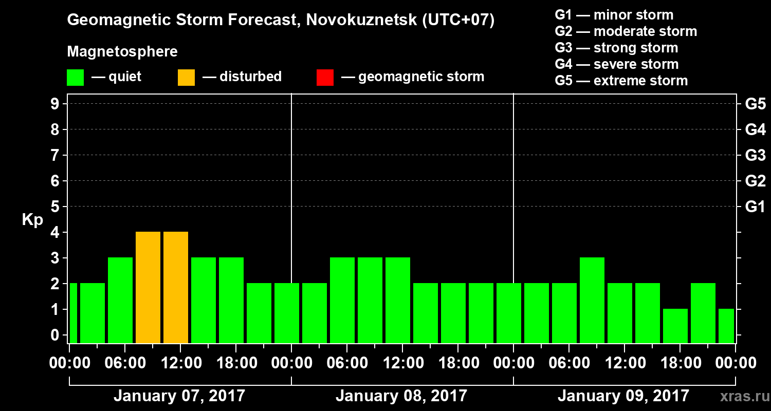 Forecast of the geomagnetic index&nbsp;Kp