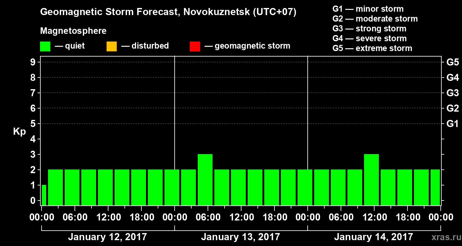 Forecast of the geomagnetic index&nbsp;Kp