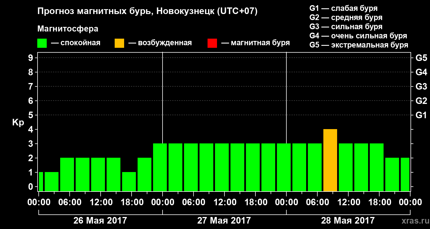 Прогноз геомагнитного индекса Kp
