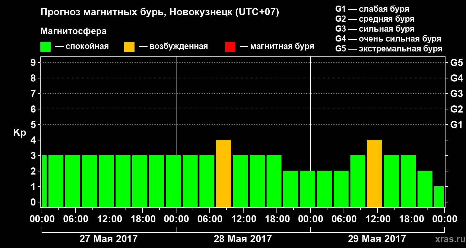 Прогноз геомагнитного индекса Kp