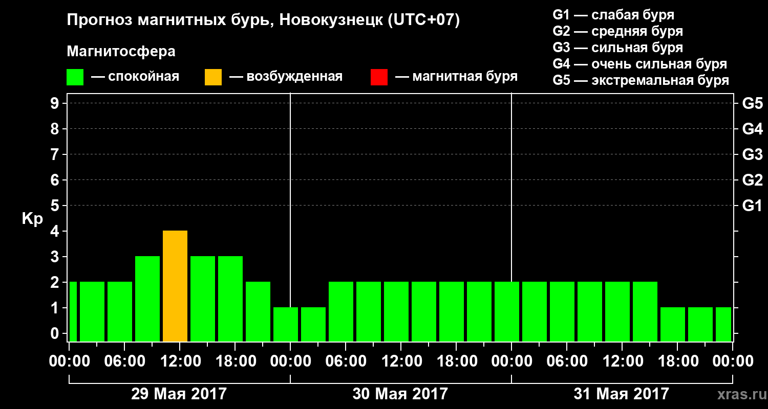 Прогноз геомагнитного индекса Kp