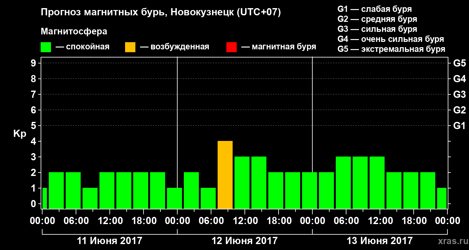 Прогноз геомагнитного индекса Kp
