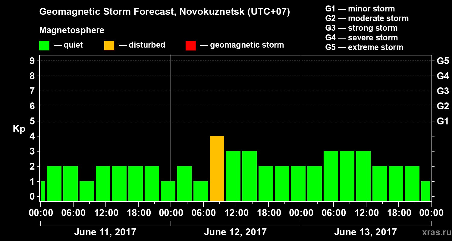 Forecast of the geomagnetic index Kp