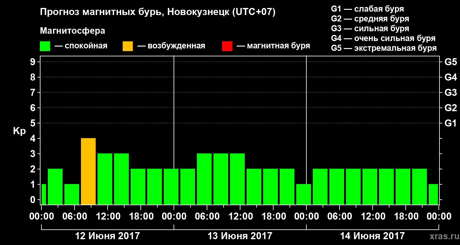 Прогноз геомагнитного индекса Kp