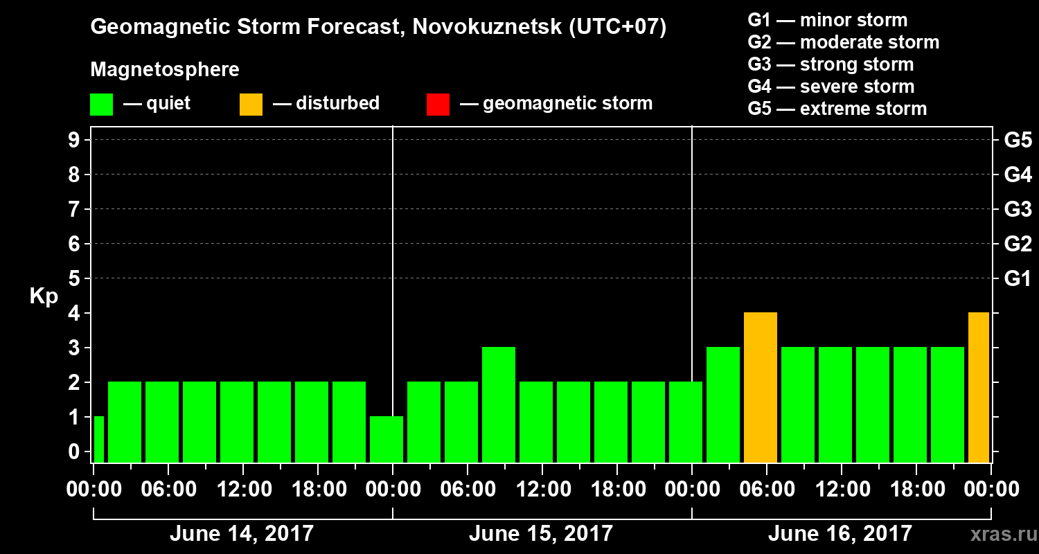 Forecast of the geomagnetic index Kp