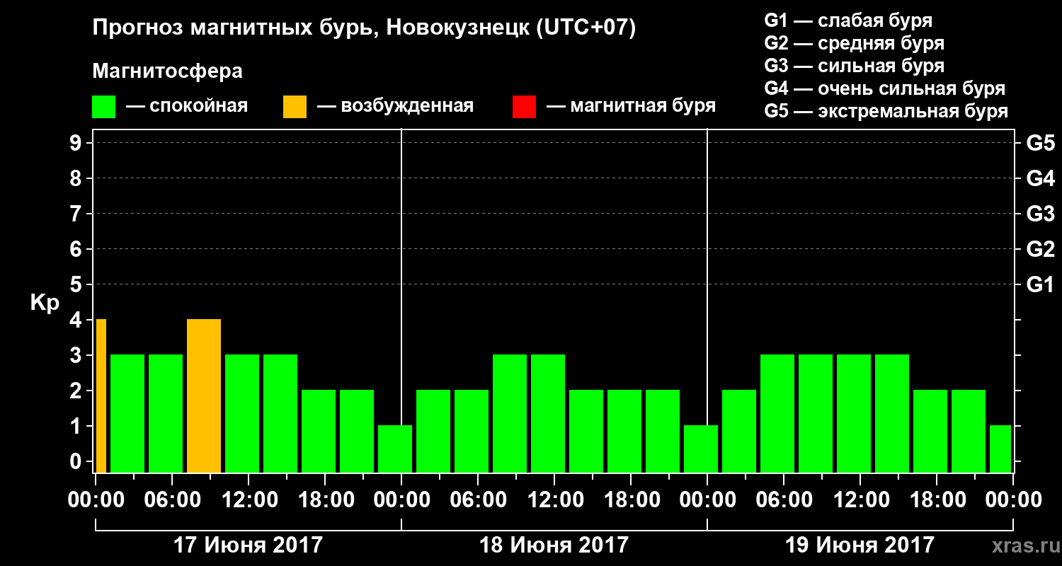 Прогноз геомагнитного индекса Kp