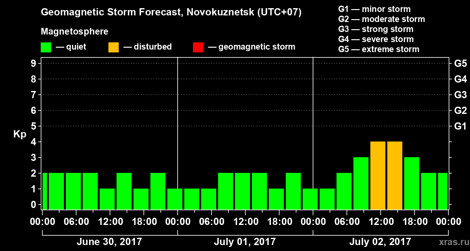 Forecast of the geomagnetic index&nbsp;Kp
