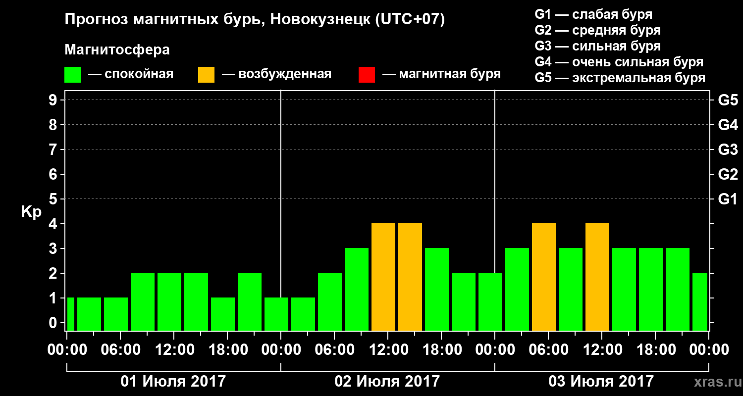 Прогноз геомагнитного индекса Kp