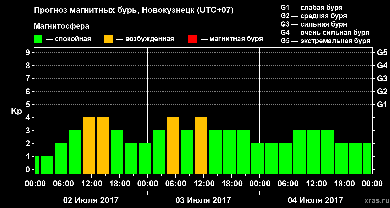 Прогноз геомагнитного индекса Kp
