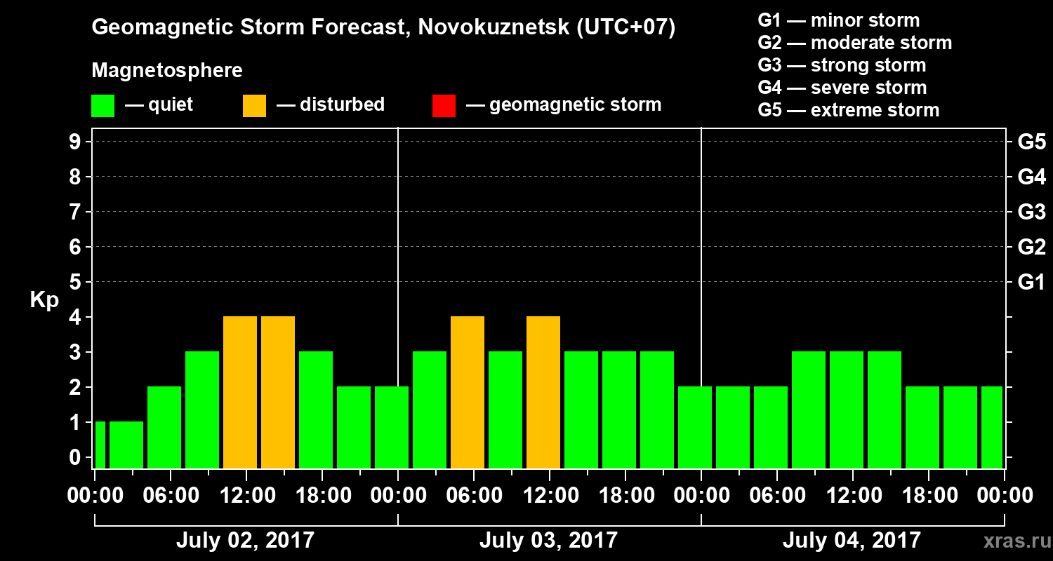 Forecast of the geomagnetic index Kp