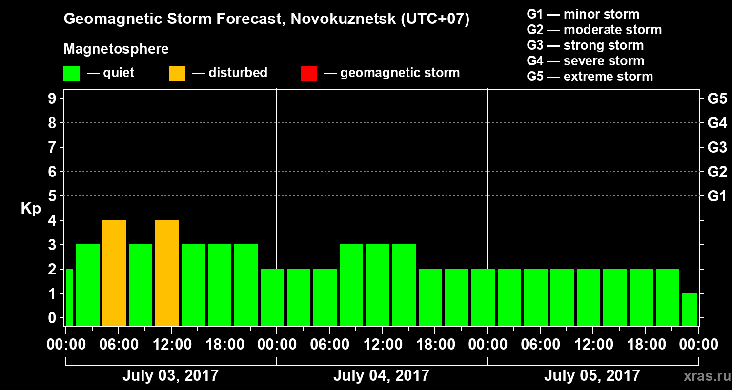 Forecast of the geomagnetic index&nbsp;Kp