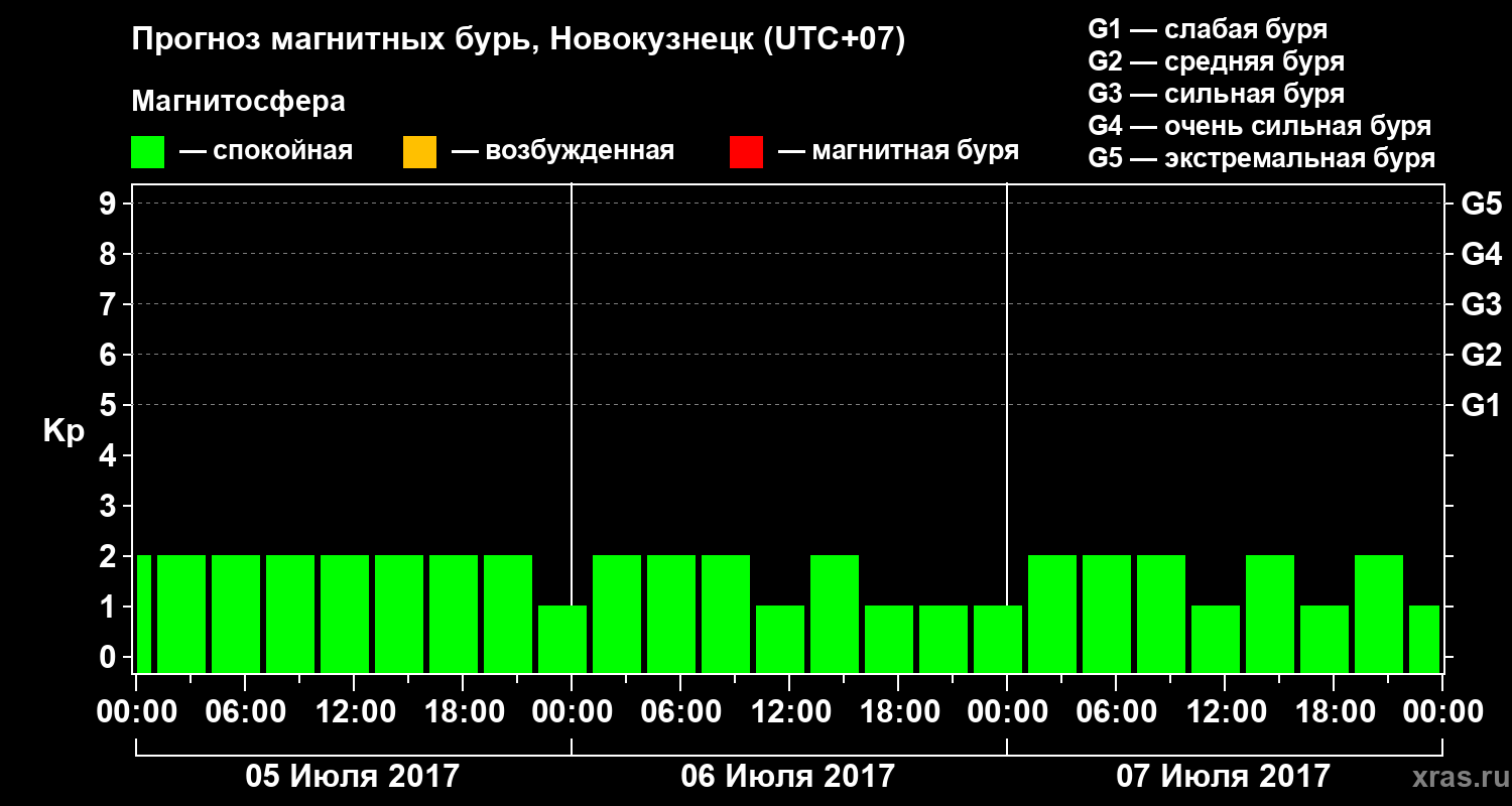 Прогноз геомагнитного индекса Kp