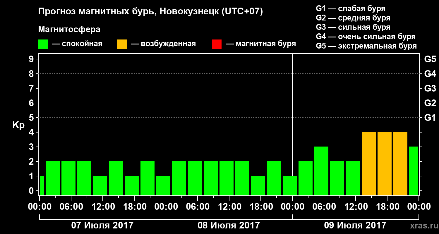 Прогноз геомагнитного индекса Kp