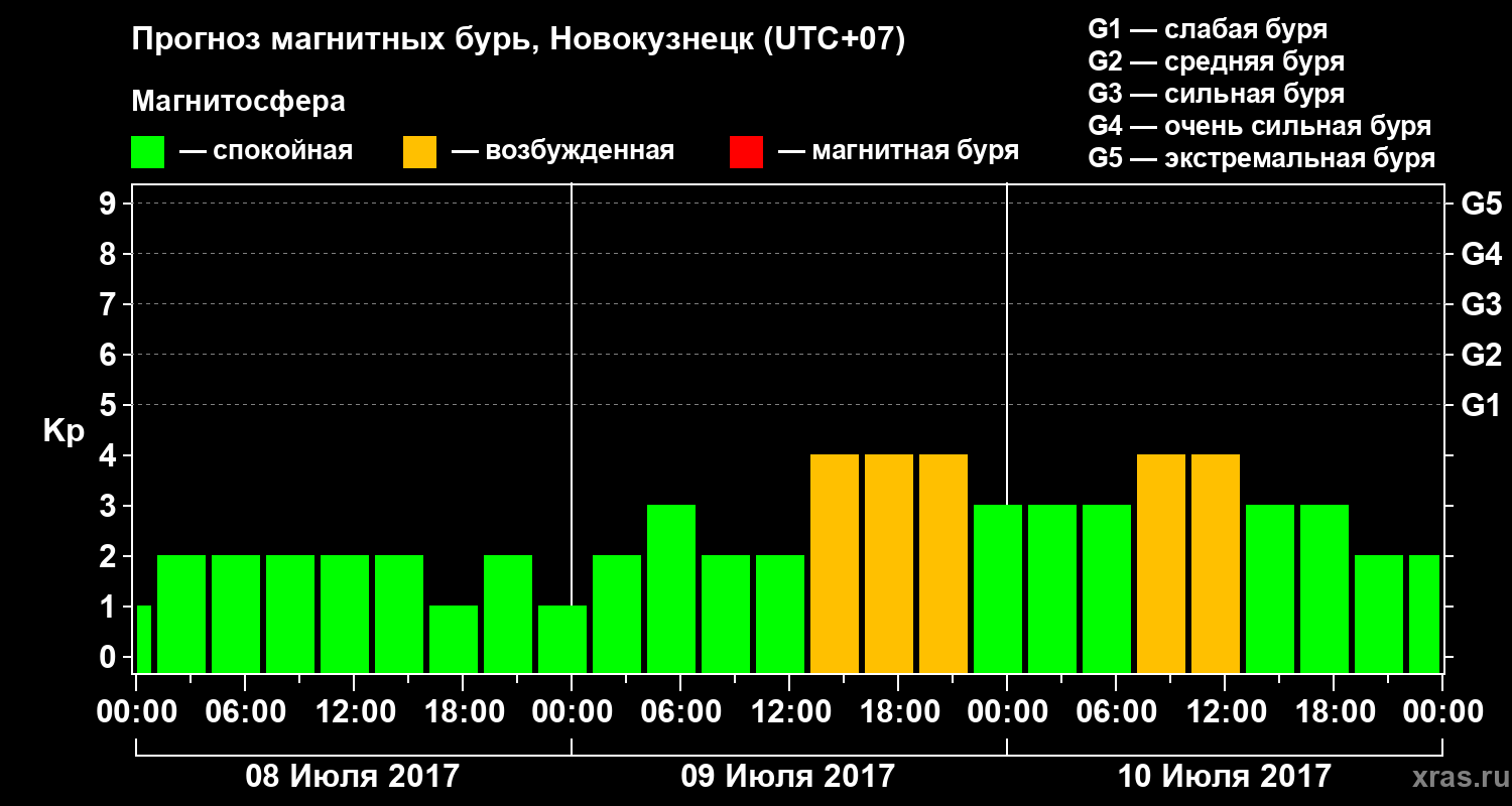 Прогноз геомагнитного индекса Kp
