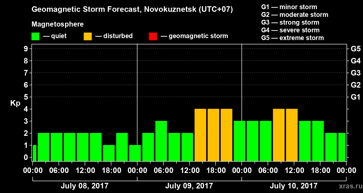 Forecast of the geomagnetic index&nbsp;Kp