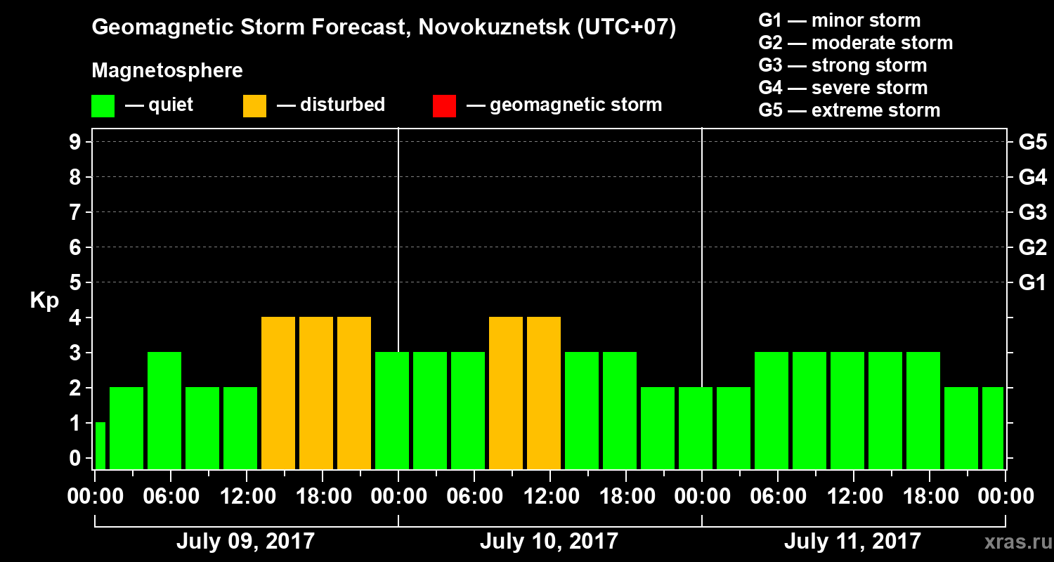 Forecast of the geomagnetic index&nbsp;Kp