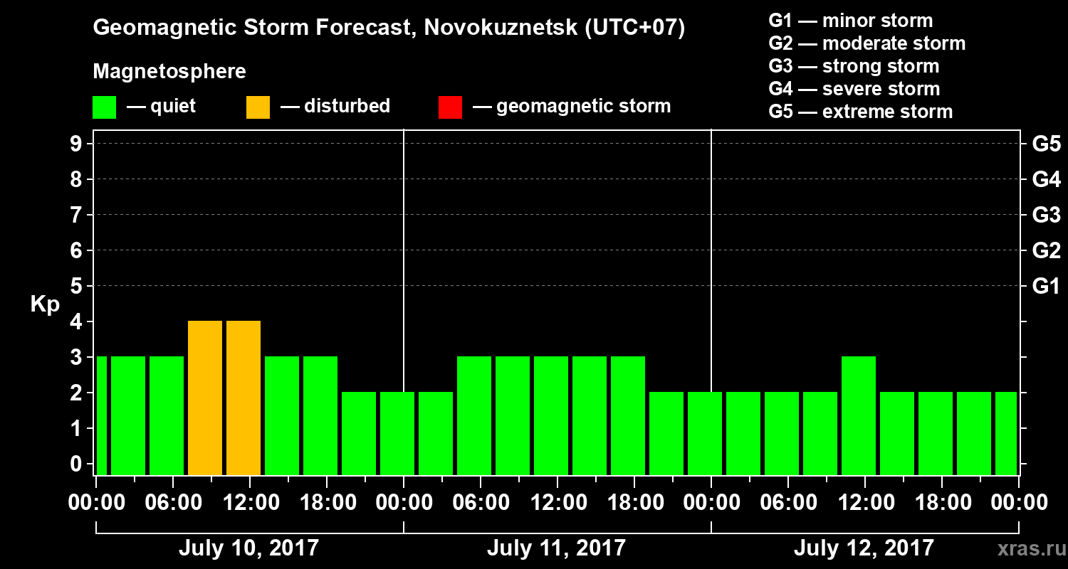 Forecast of the geomagnetic index&nbsp;Kp