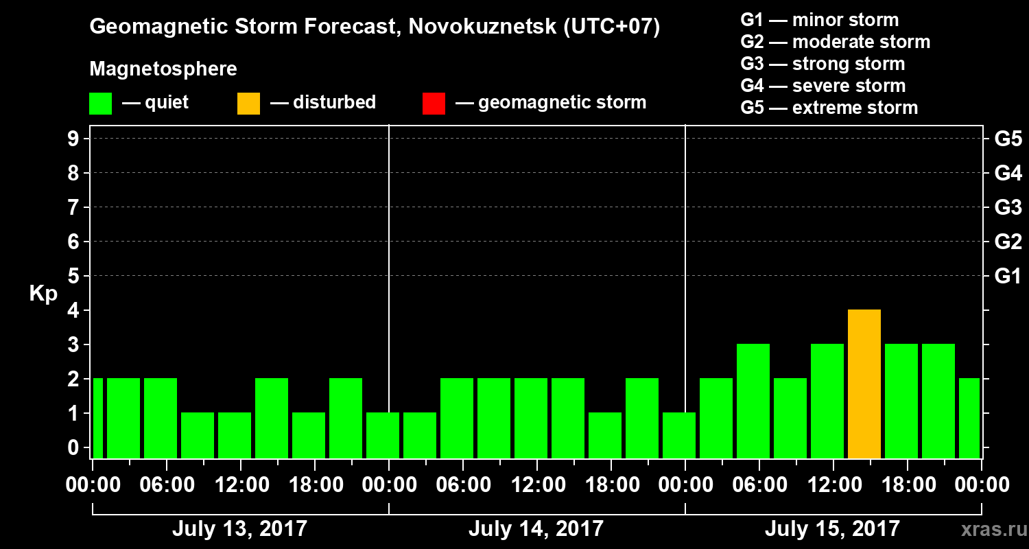 Forecast of the geomagnetic index&nbsp;Kp