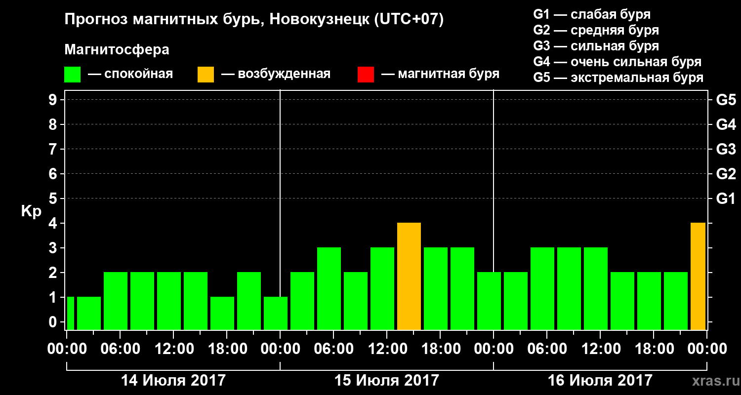 Прогноз геомагнитного индекса Kp