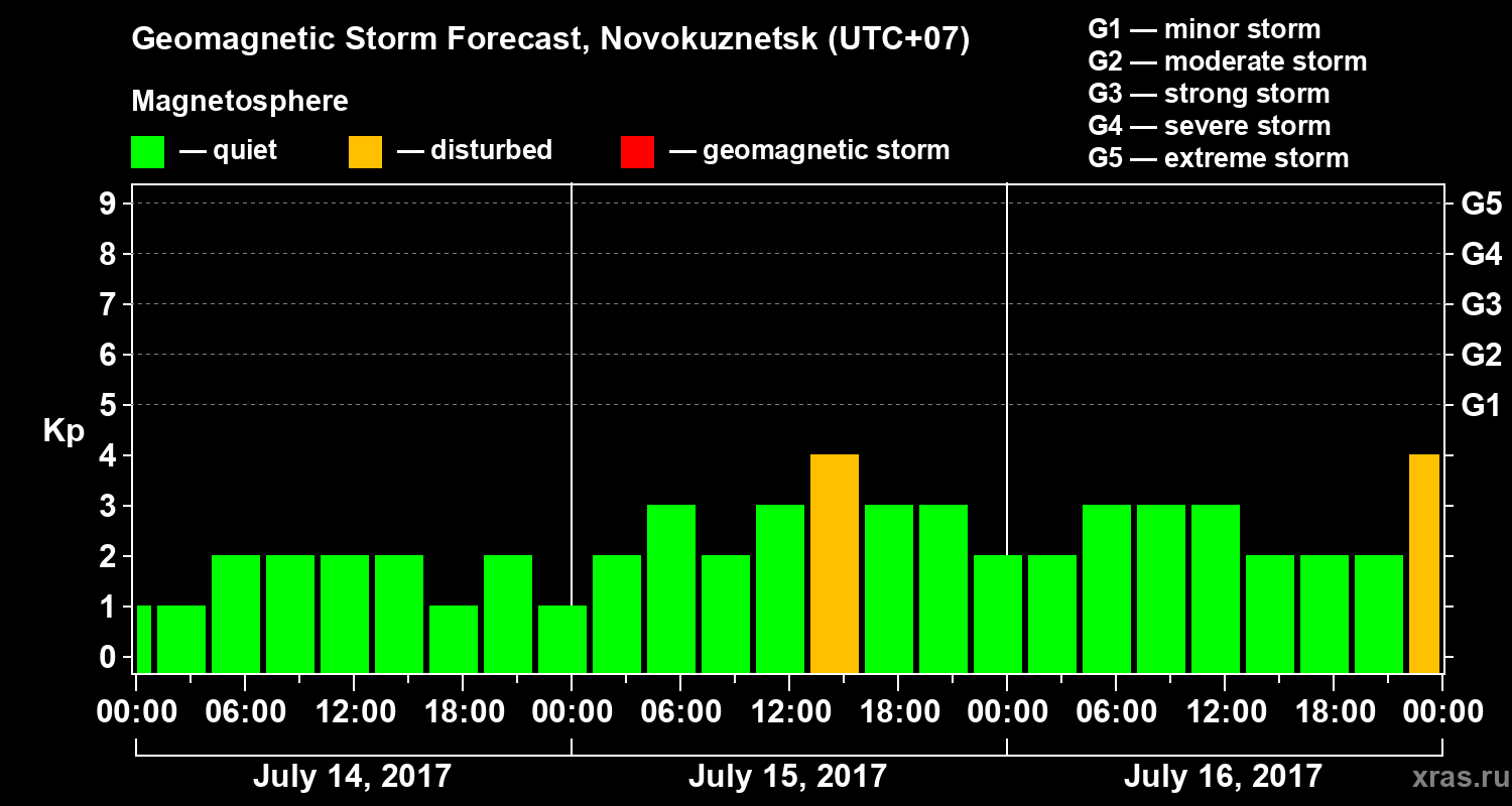 Forecast of the geomagnetic index&nbsp;Kp