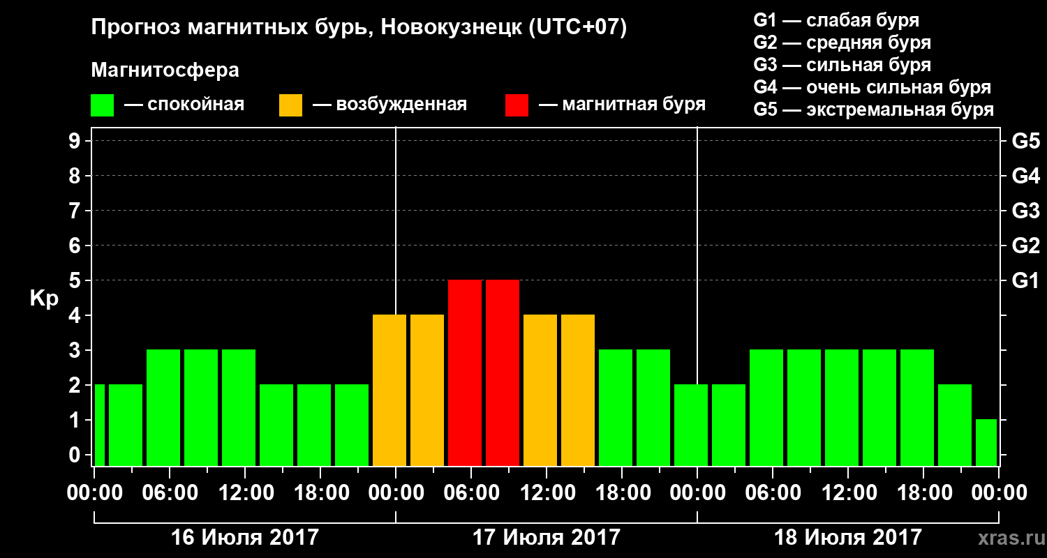 Прогноз геомагнитного индекса Kp