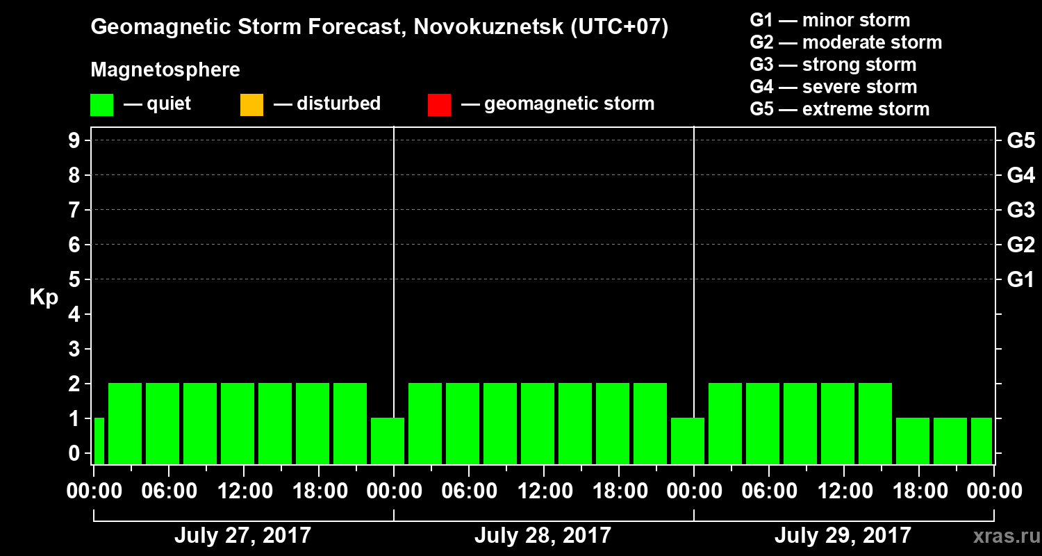 Forecast of the geomagnetic index&nbsp;Kp