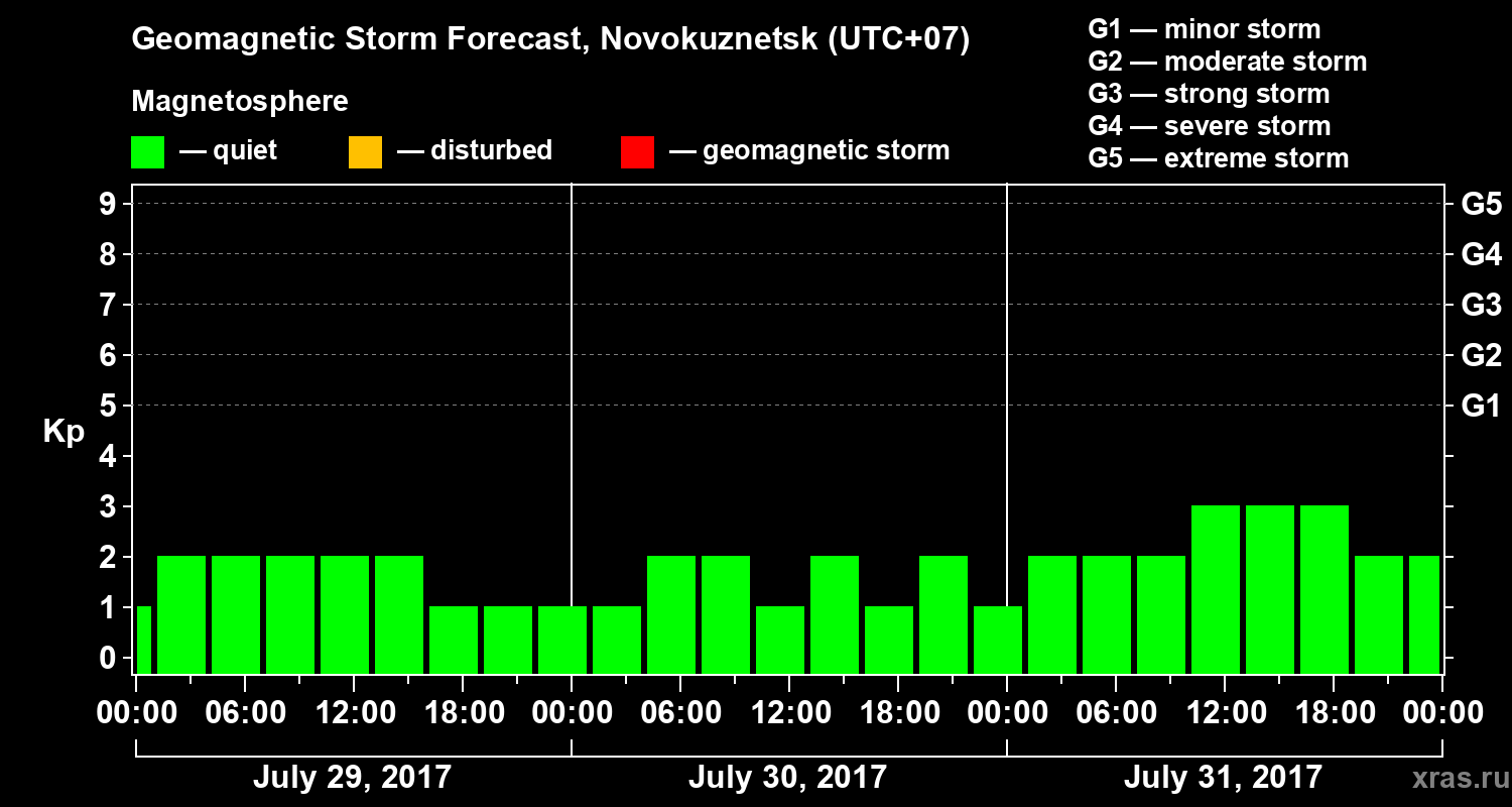 Forecast of the geomagnetic index&nbsp;Kp