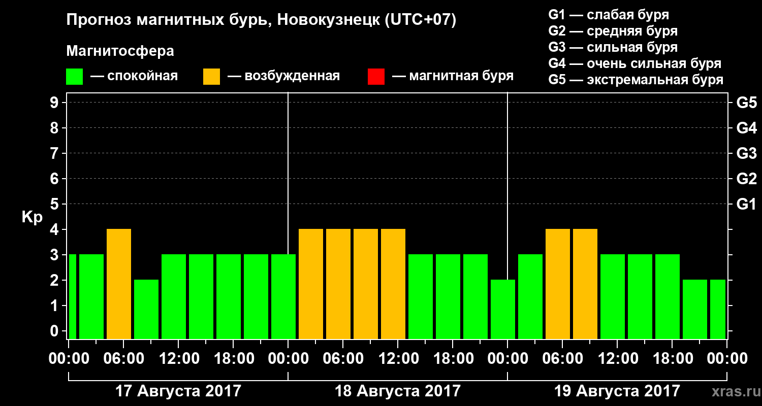 Прогноз геомагнитного индекса&nbsp;Kp