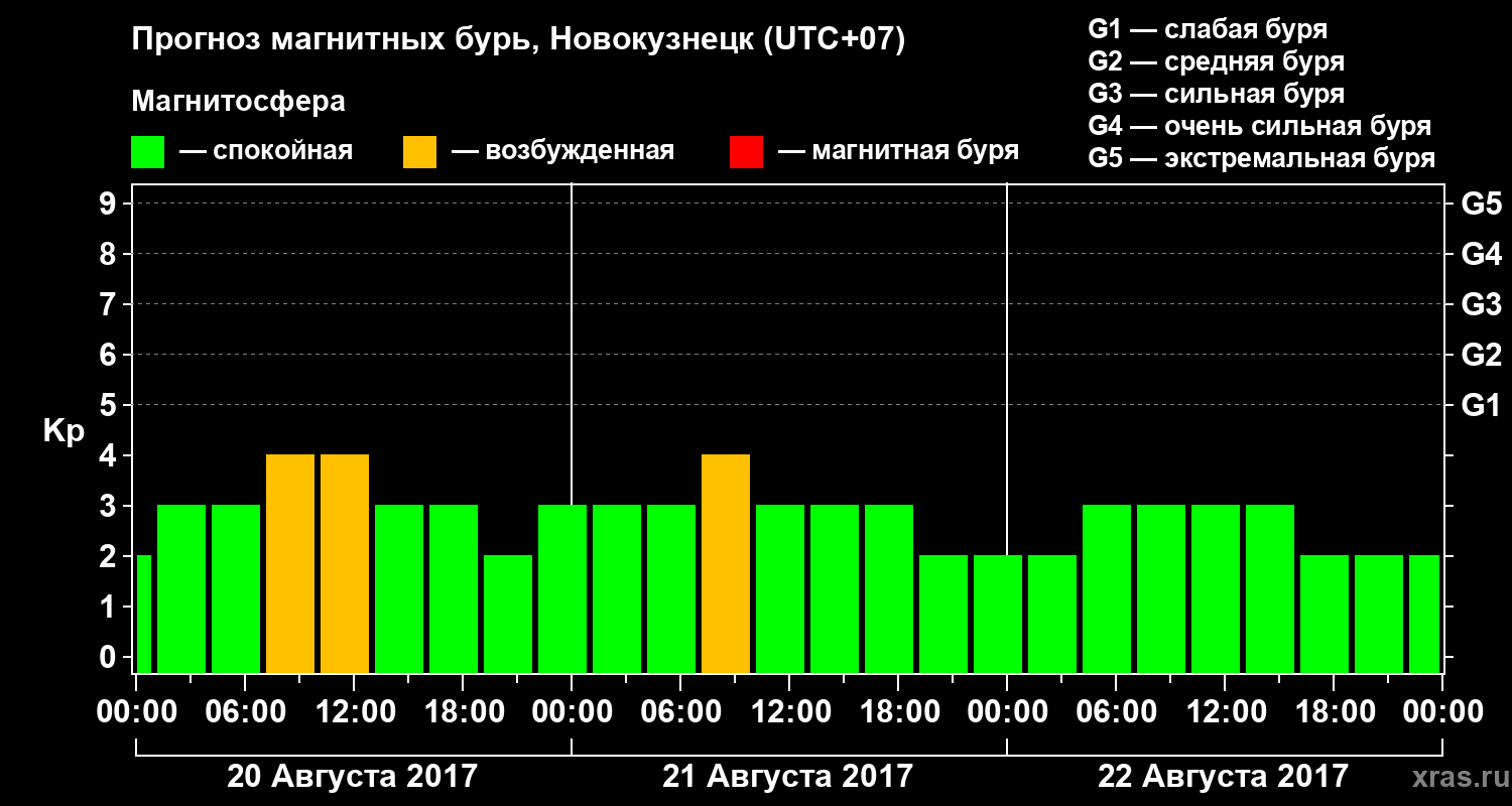 Прогноз геомагнитного индекса&nbsp;Kp