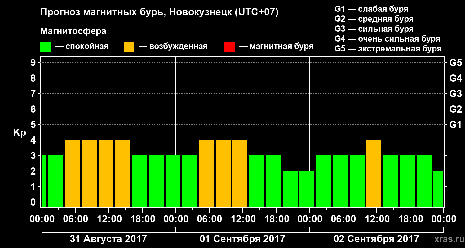 Прогноз геомагнитного индекса Kp