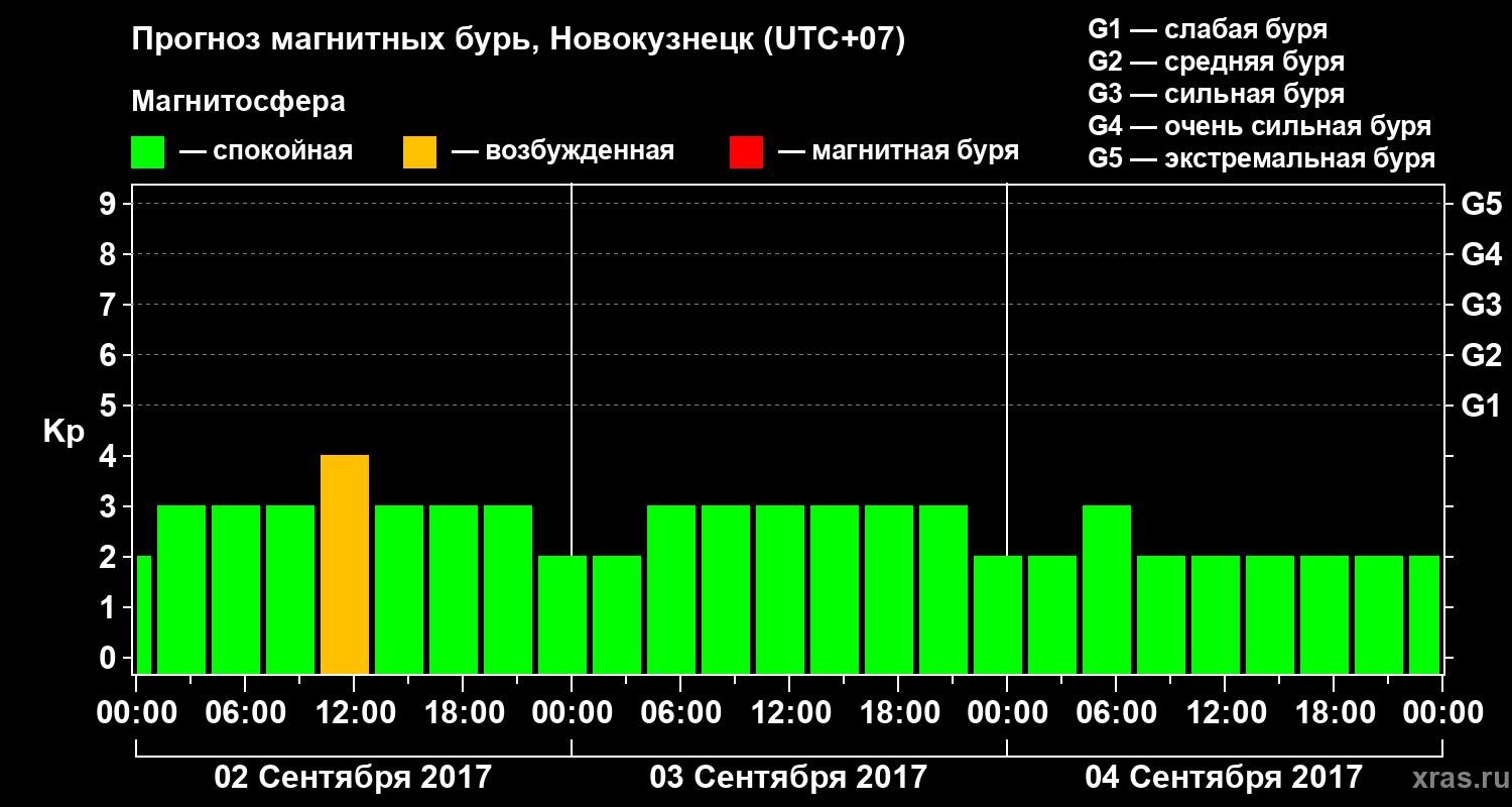 Прогноз геомагнитного индекса Kp