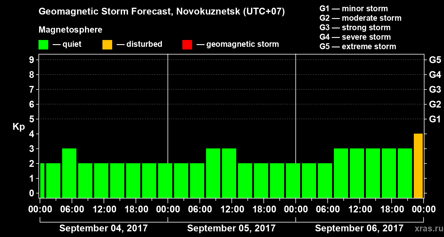 Forecast of the geomagnetic index Kp