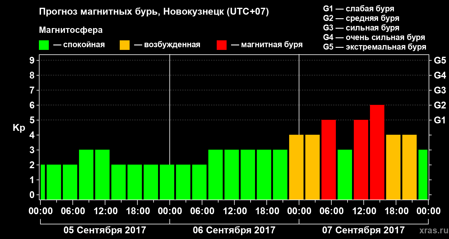 Прогноз геомагнитного индекса Kp