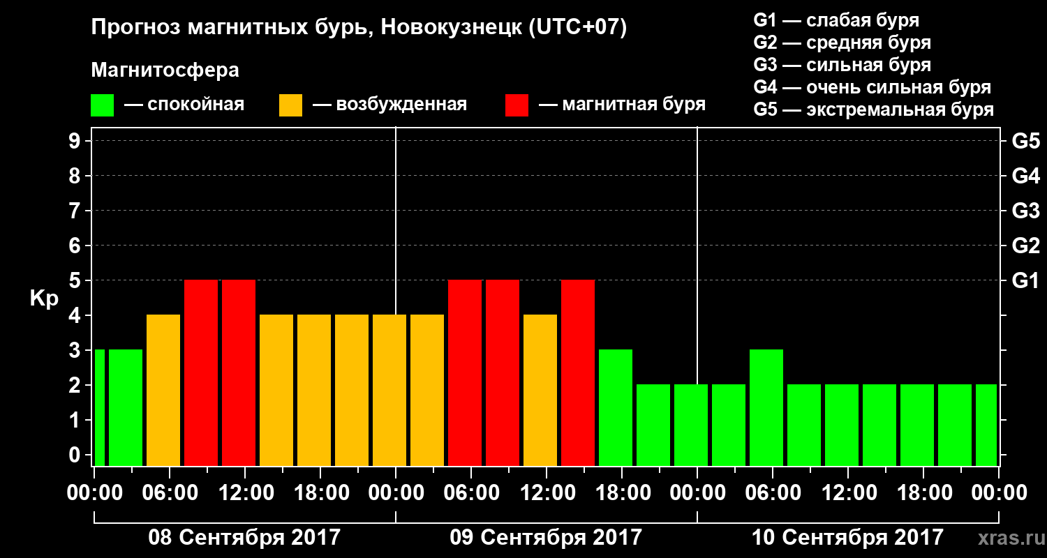 Прогноз геомагнитного индекса Kp