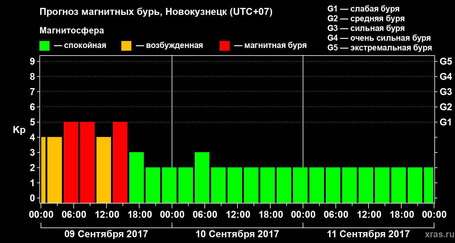 Прогноз геомагнитного индекса Kp