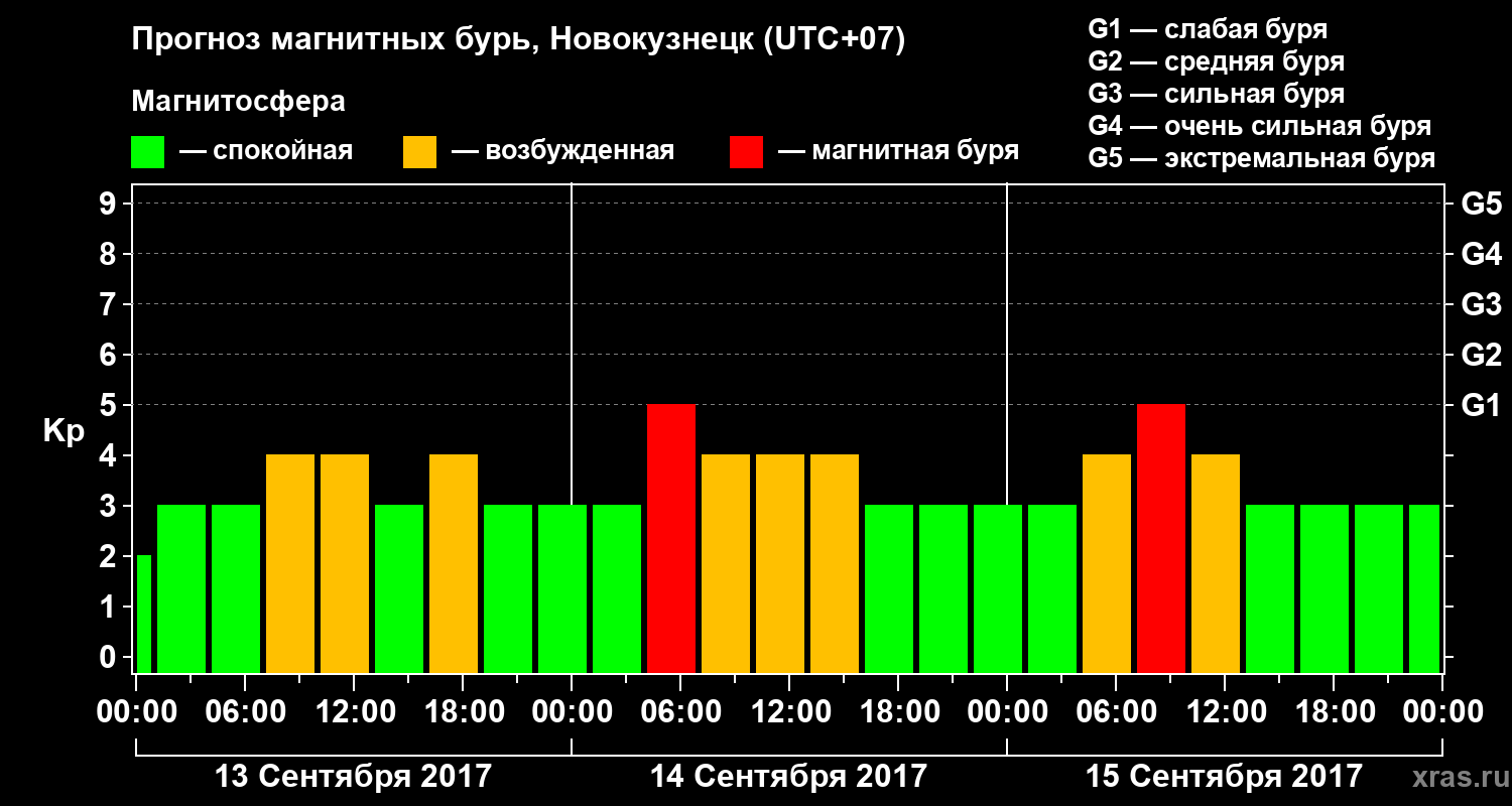 Прогноз геомагнитного индекса Kp