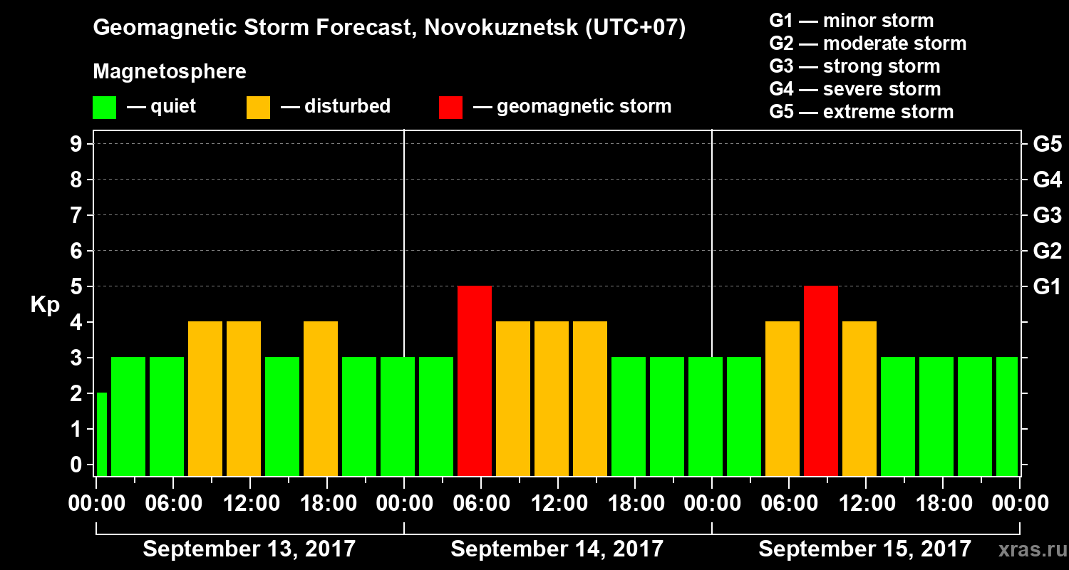 Forecast of the geomagnetic index Kp
