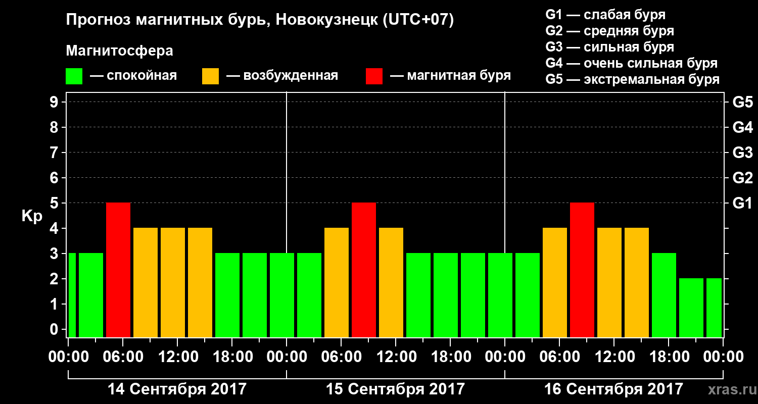 Прогноз геомагнитного индекса Kp