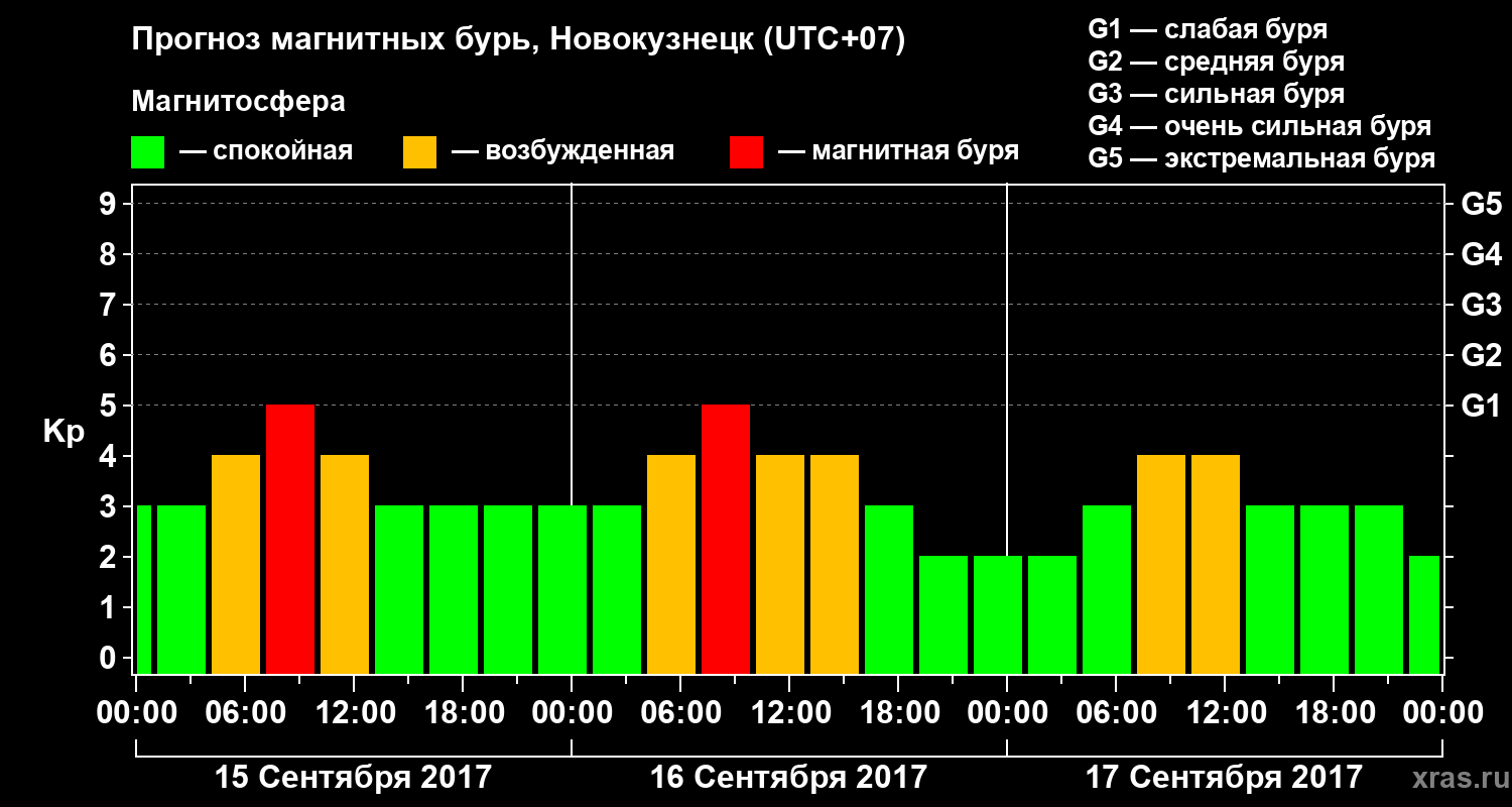 Прогноз геомагнитного индекса Kp
