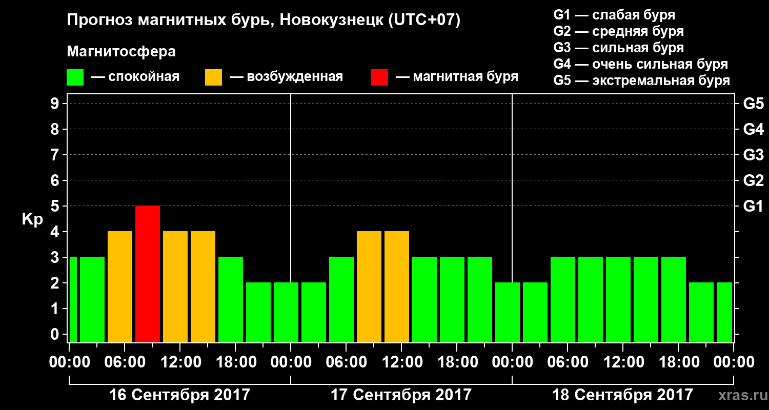Прогноз геомагнитного индекса Kp