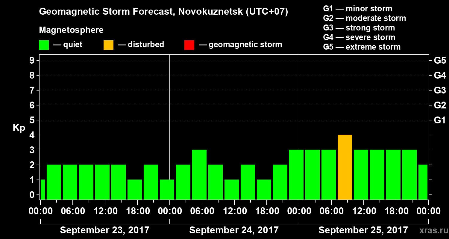 Forecast of the geomagnetic index Kp