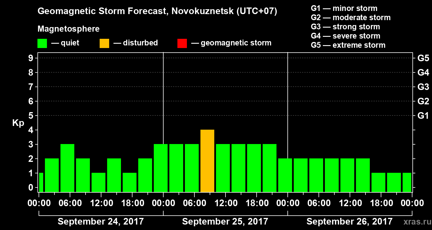 Forecast of the geomagnetic index Kp