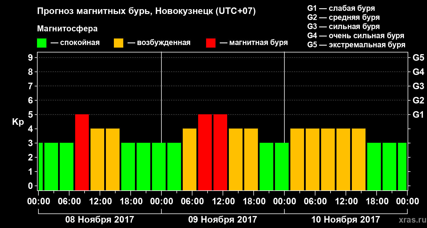 Прогноз геомагнитного индекса Kp
