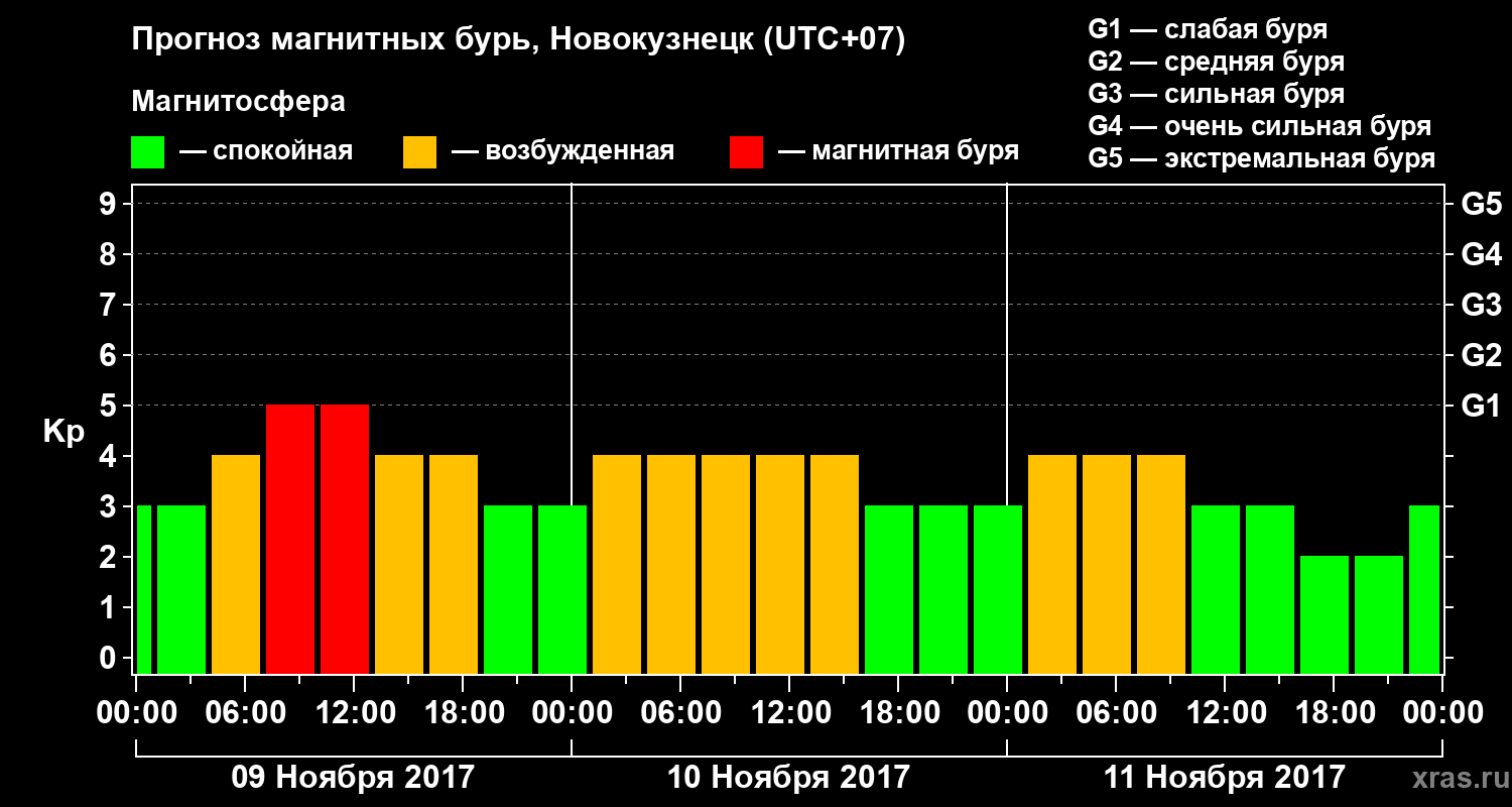 Прогноз геомагнитного индекса Kp