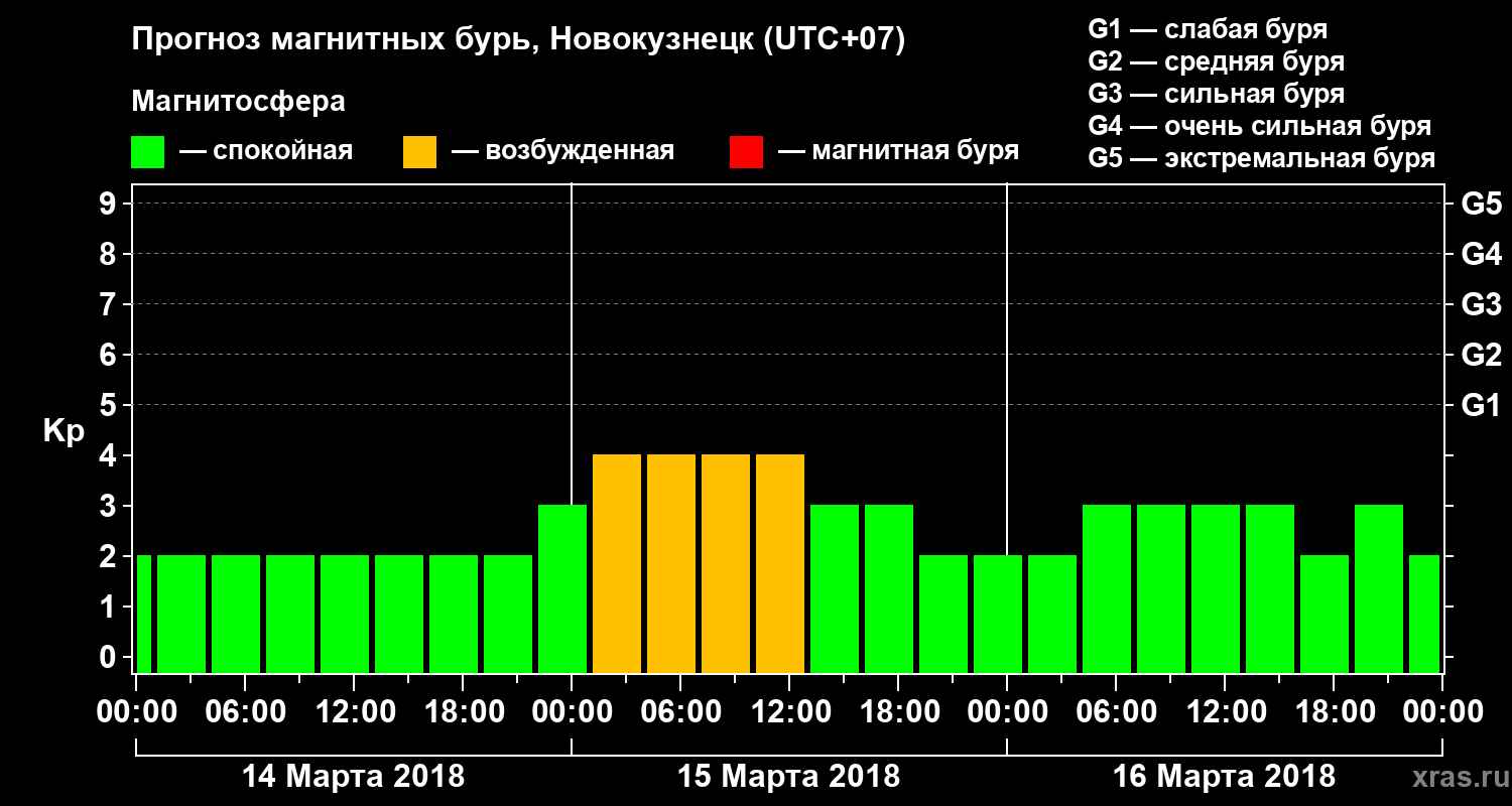 Прогноз геомагнитного индекса Kp