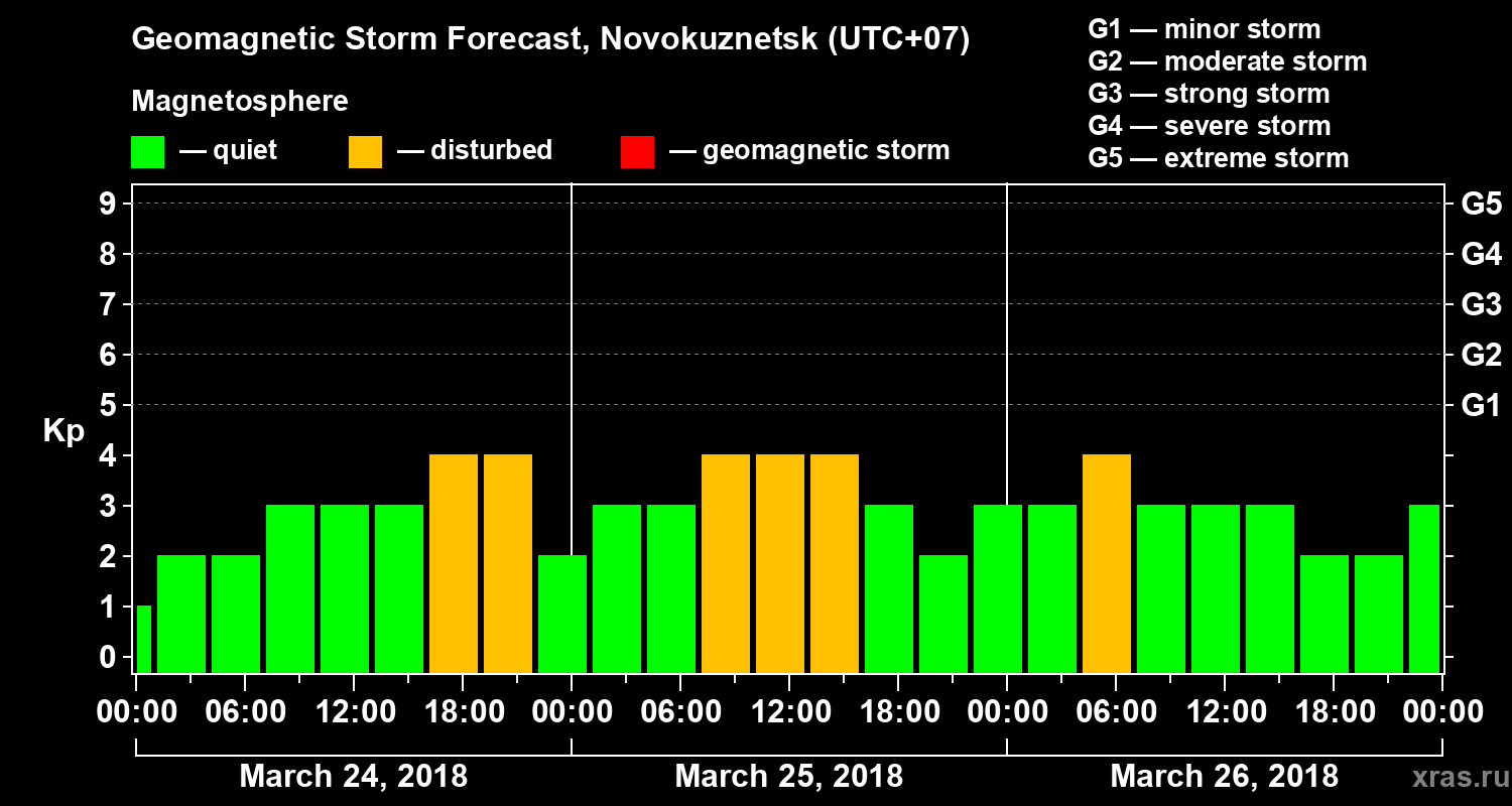 Forecast of the geomagnetic index Kp