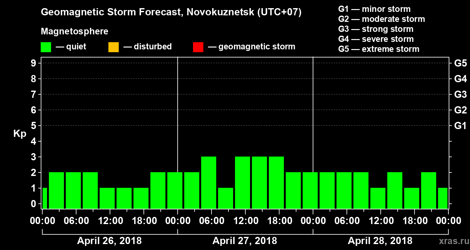 Forecast of the geomagnetic index&nbsp;Kp